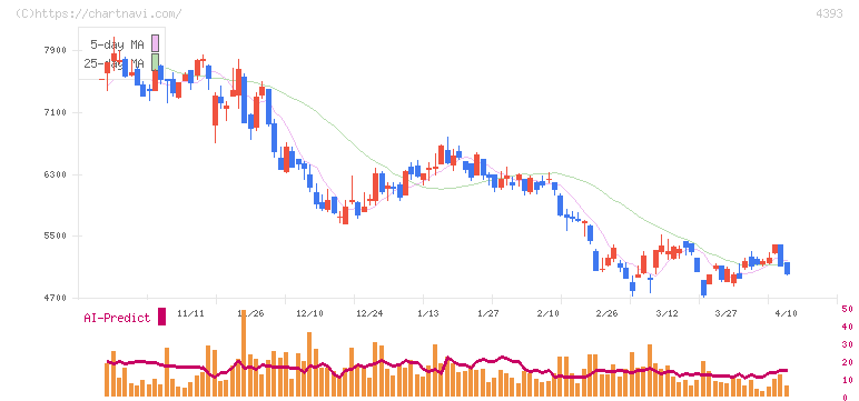 バンク・オブ・イノベーション(4393)の日足チャート