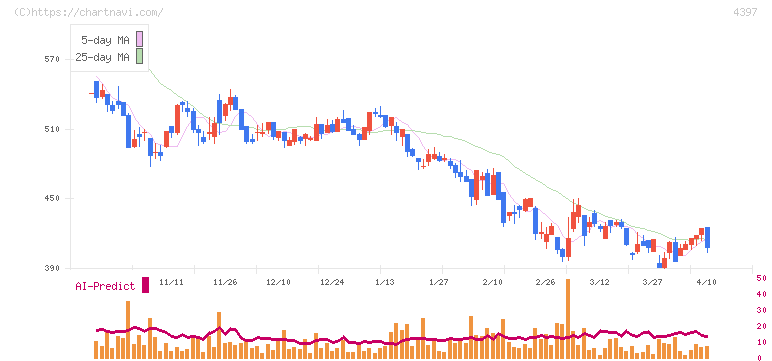 チームスピリット(4397)の日足チャート