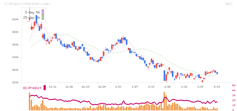 グローバルセキュリティエキスパート(4417)の日足チャート