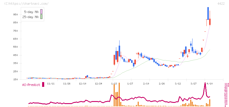 ＶＡＬＵＥＮＥＸ(4422)の日足チャート