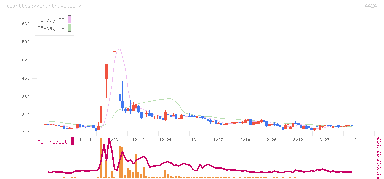 Ａｍａｚｉａ(4424)の日足チャート