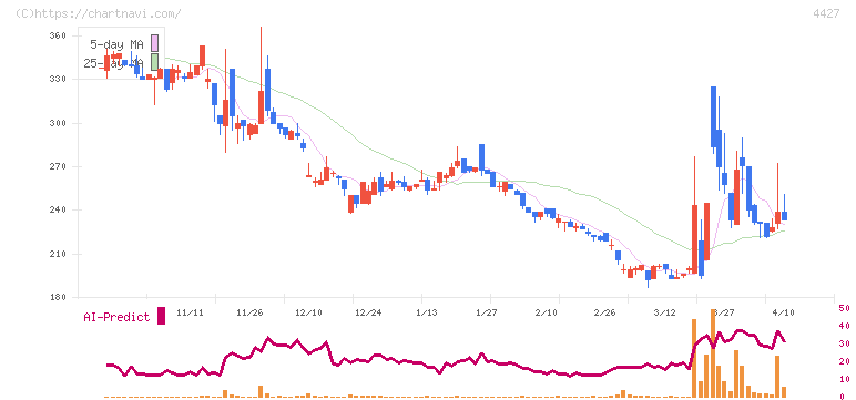 ＥｄｕＬａｂ(4427)の日足チャート