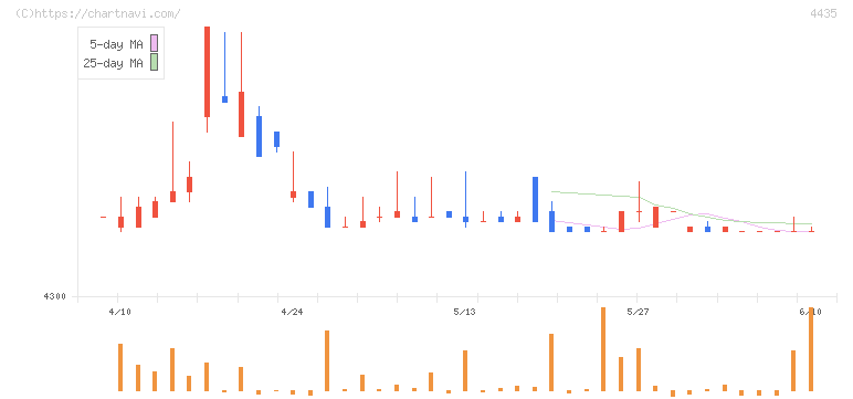 カオナビ(4435)の日足チャート