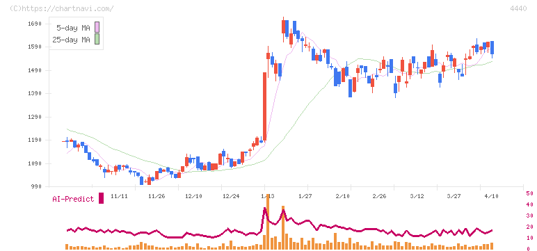 ヴィッツ(4440)の日足チャート