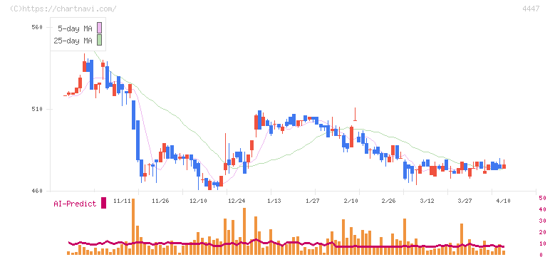 ピー・ビーシステムズ(4447)の日足チャート