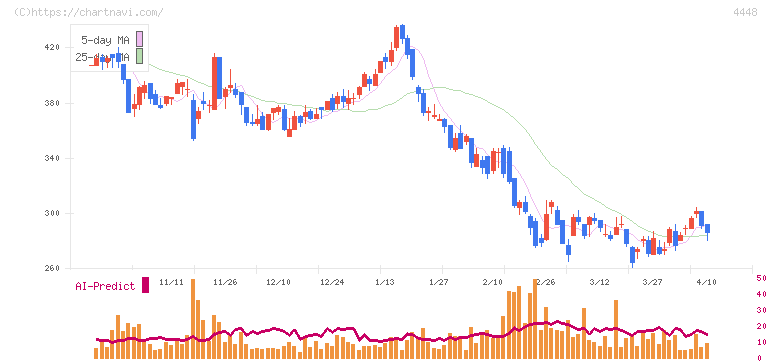 ｋｕｂｅｌｌ(4448)の日足チャート