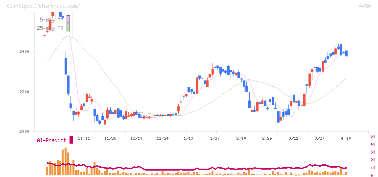 パワーソリューションズ(4450)の日足チャート
