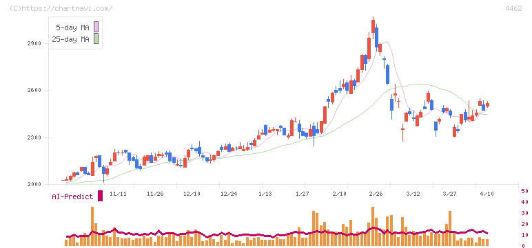 石原ケミカル(4462)の日足チャート