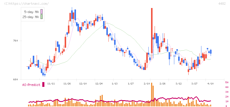 ウィルズ(4482)の日足チャート