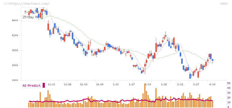 ＪＭＤＣ(4483)の日足チャート