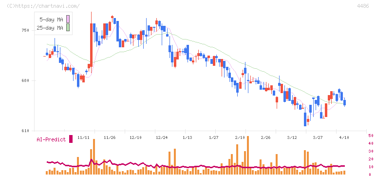 ユナイトアンドグロウ(4486)の日足チャート
