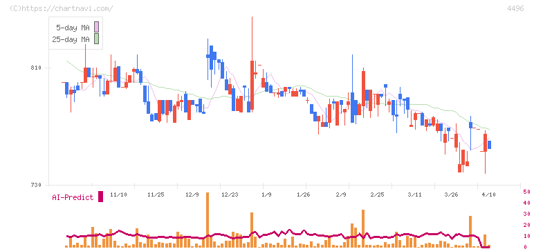 コマースＯｎｅホールディングス(4496)の日足チャート