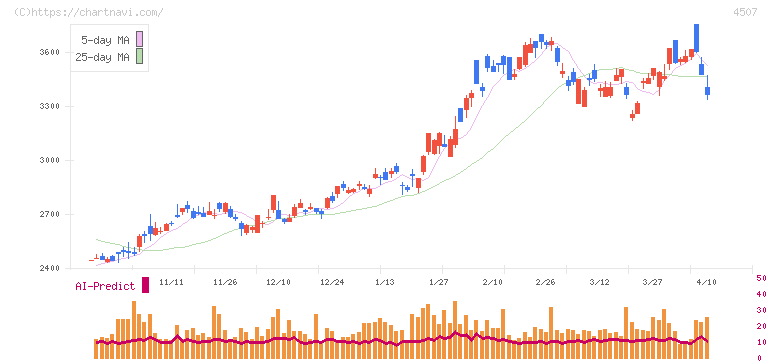 塩野義製薬(4507)の日足チャート