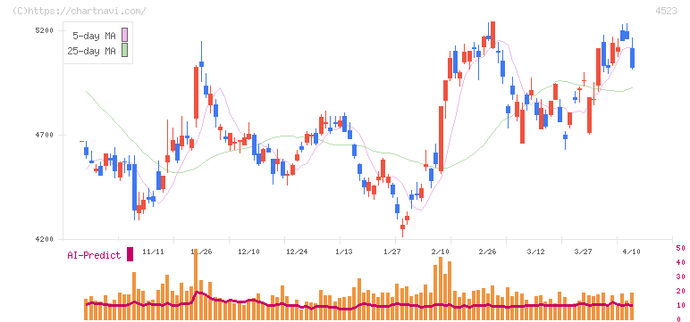 エーザイ(4523)の日足チャート
