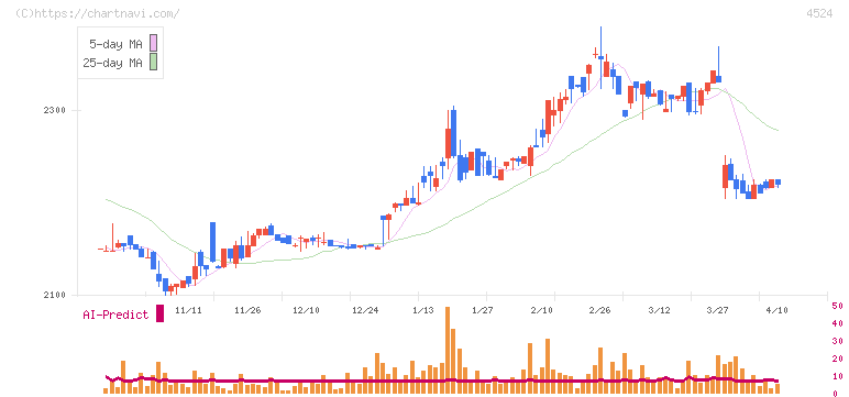 森下仁丹(4524)の日足チャート