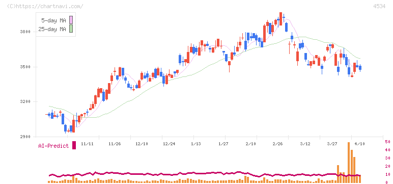 持田製薬(4534)の日足チャート