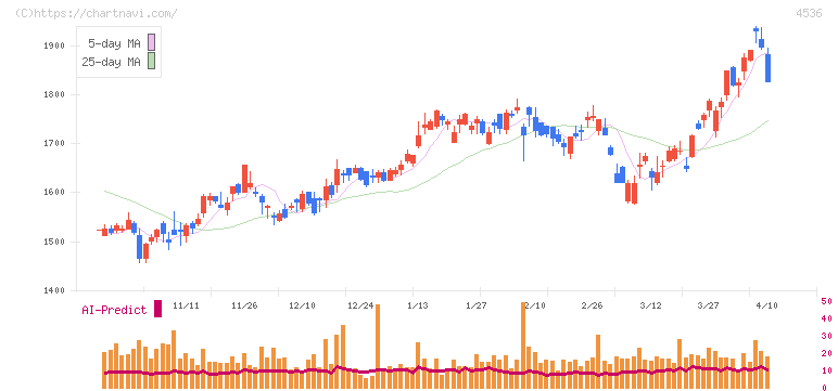 参天製薬(4536)の日足チャート