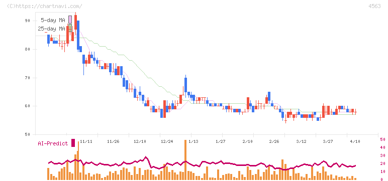 アンジェス(4563)の日足チャート