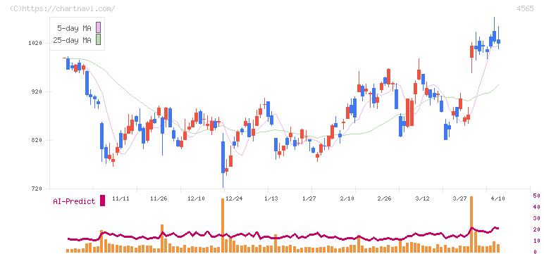 ネクセラファーマ(4565)の日足チャート