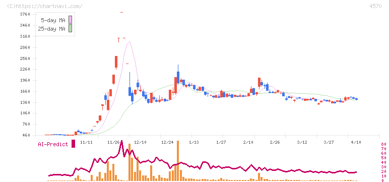 免疫生物研究所(4570)の日足チャート