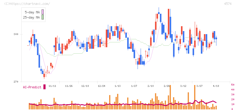 大幸薬品(4574)の日足チャート