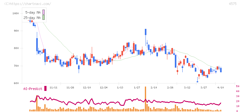 キャンバス(4575)の日足チャート