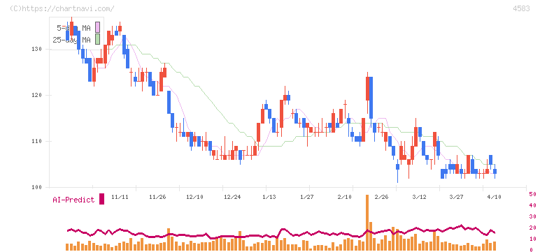 カイオム・バイオサイエンス(4583)の日足チャート