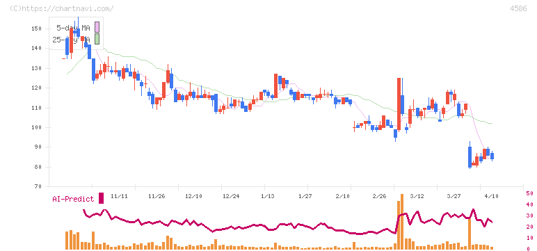メドレックス(4586)の日足チャート
