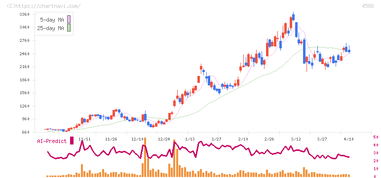 オンコリスバイオファーマ(4588)の日足チャート