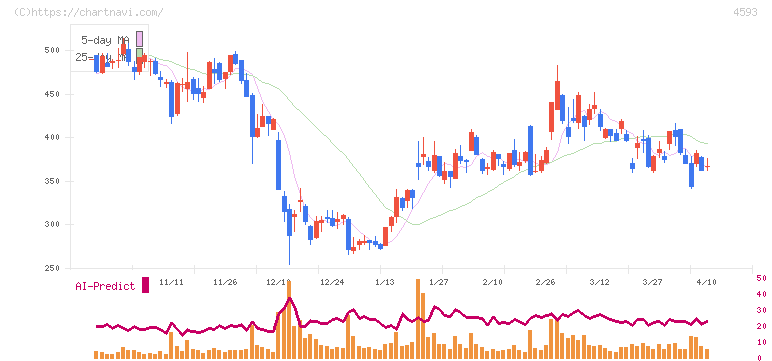 ヘリオス(4593)の日足チャート