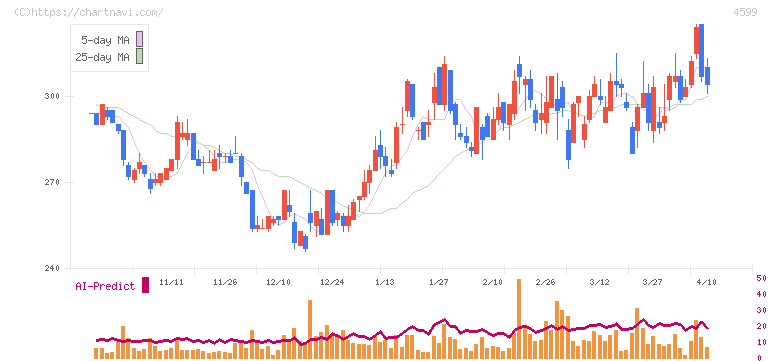 ステムリム(4599)の日足チャート