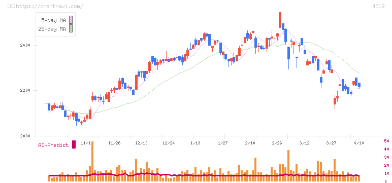 日本特殊塗料(4619)の日足チャート