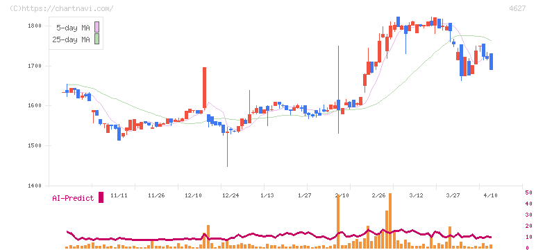 ナトコ(4627)の日足チャート
