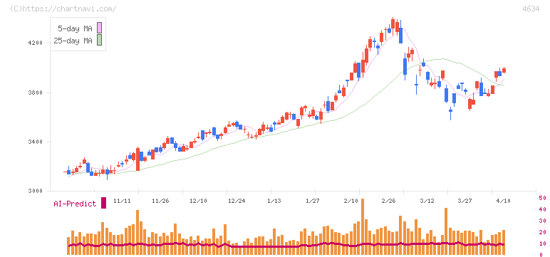 ａｒｔｉｅｎｃｅ(4634)の日足チャート