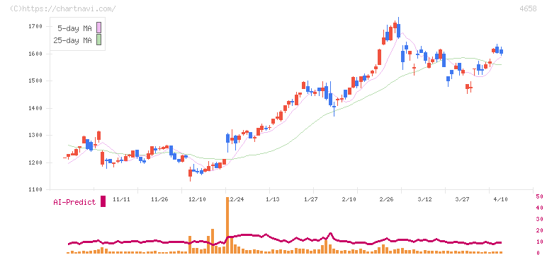 日本空調サービス(4658)の日足チャート