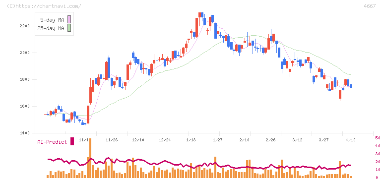 アイサンテクノロジー(4667)の日足チャート