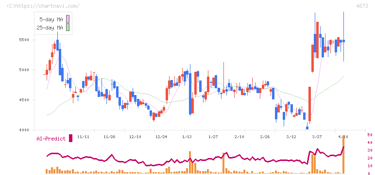 川崎地質(4673)の日足チャート