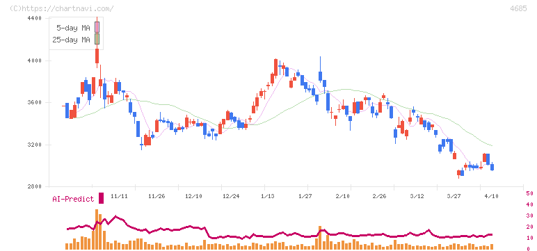 菱友システムズ(4685)の日足チャート