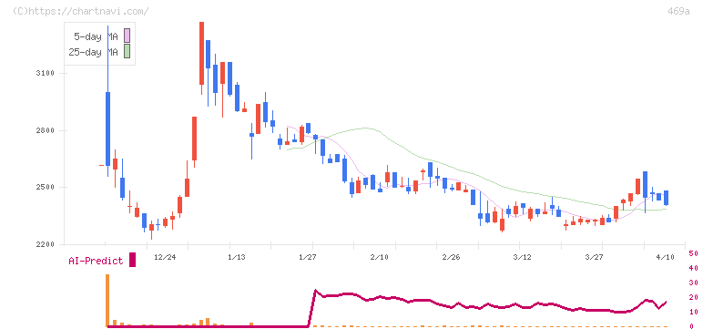 フィットクルー(469A)の日足チャート