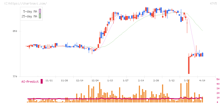 クリップコーポレーション(4705)の日足チャート