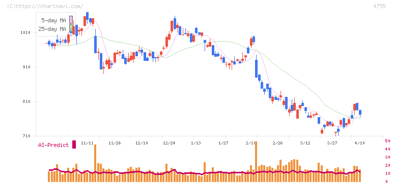 楽天グループ(4755)の日足チャート