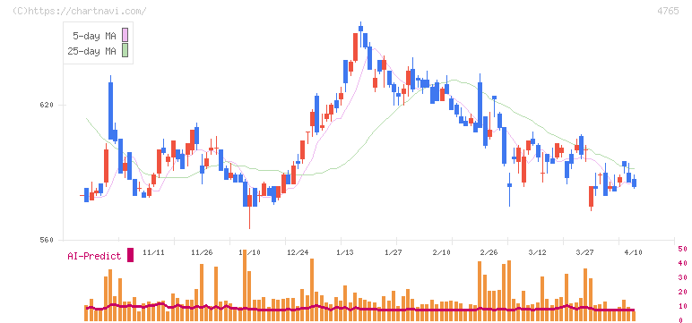 ＳＢＩグローバルアセットマネジメント(4765)の日足チャート