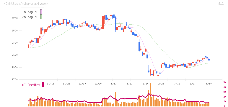 電通総研(4812)の日足チャート