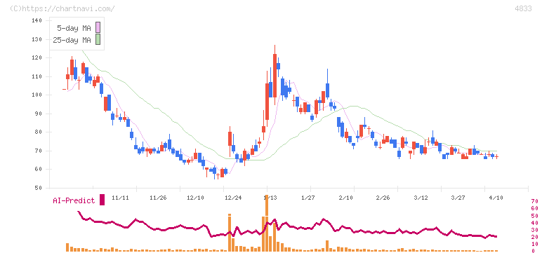 Ｄｅｆ　ｃｏｎｓｕｌｔｉｎｇ(4833)の日足チャート