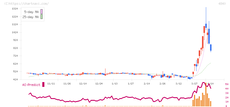 トライアイズ(4840)の日足チャート