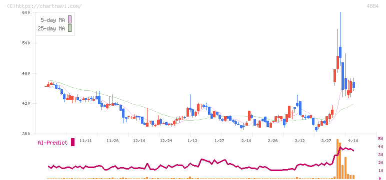 クリングルファーマ(4884)の日足チャート