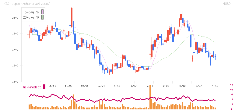 レナサイエンス(4889)の日足チャート