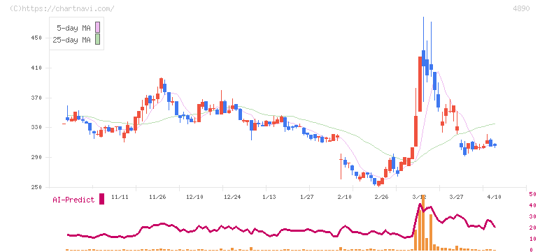 坪田ラボ(4890)の日足チャート