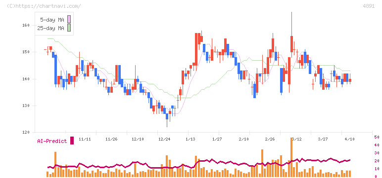 ティムス(4891)の日足チャート