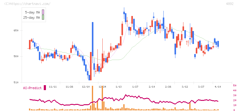 サイフューズ(4892)の日足チャート
